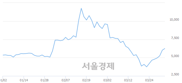 <유>디피씨, 전일 대비 7.13% 상승.. 일일회전율은 19.03% 기록