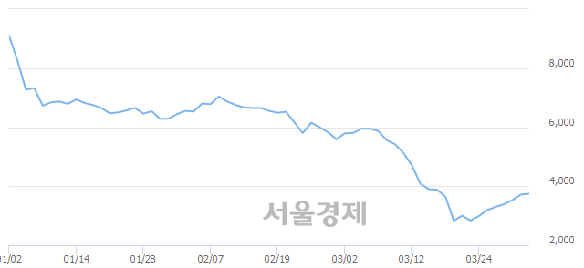 <코>한국맥널티, 전일 대비 13.19% 상승.. 일일회전율은 1.07% 기록