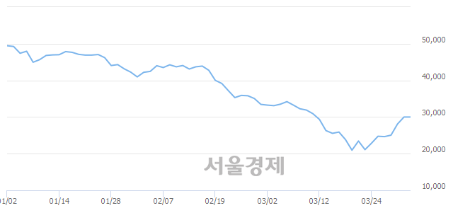 <유>코오롱인더, 5.33% 오르며 체결강도 강세 지속(124%)
