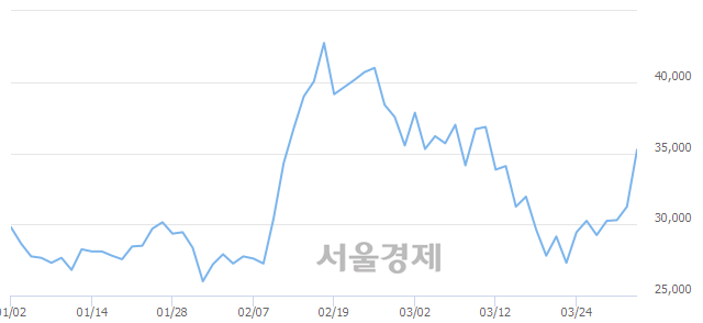 <코>에치에프알, 전일 대비 12.48% 상승.. 일일회전율은 5.84% 기록