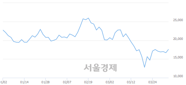 <코>KH바텍, 전일 대비 7.19% 상승.. 일일회전율은 3.05% 기록