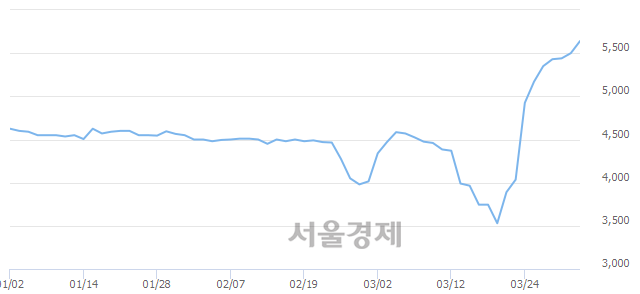 <코>파라텍, 전일 대비 7.09% 상승.. 일일회전율은 1.42% 기록