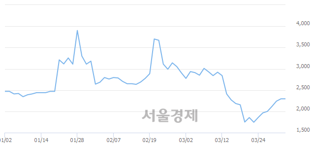 <유>백광산업, 3.05% 오르며 체결강도 강세 지속(285%)