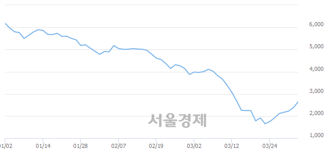 <코>자이글, 매수잔량 345% 급증
