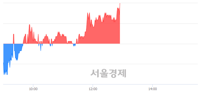 <코>성우하이텍, 3.39% 오르며 체결강도 강세 지속(165%)