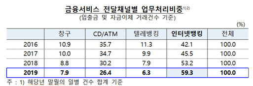 국내 은행 금융서비스 채널별 업무처리비율./사진제공=한국은행