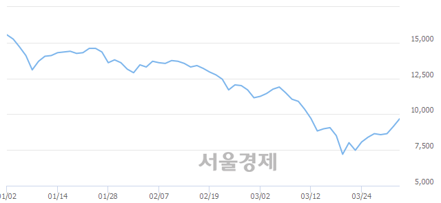 <유>송원산업, 전일 대비 7.11% 상승.. 일일회전율은 0.64% 기록