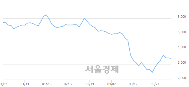 <유>두산중공업, 5.71% 오르며 체결강도 강세로 반전(114%)