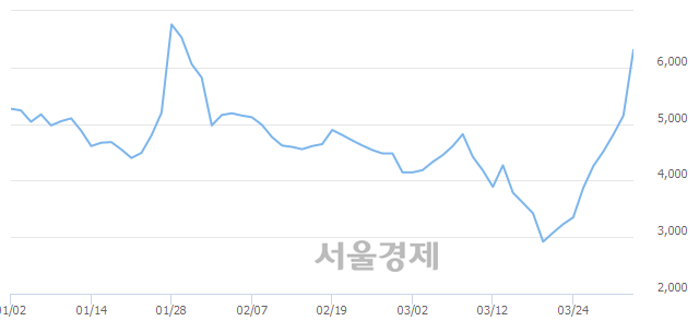 <코>녹십자엠에스, 전일 대비 15.34% 상승.. 일일회전율은 8.35% 기록