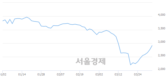 <코>한국정보인증, 전일 대비 7.04% 상승.. 일일회전율은 0.38% 기록