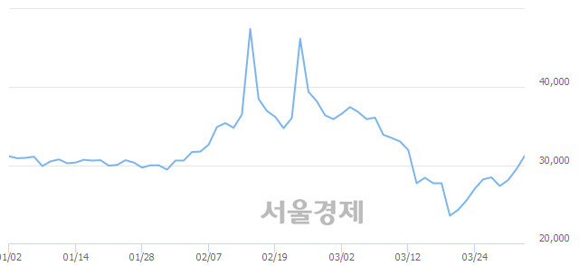 <유>CJ씨푸드1우, 전일 대비 24.58% 상승.. 일일회전율은 50.62% 기록
