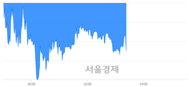 <코>강원, 매수잔량 319% 급증