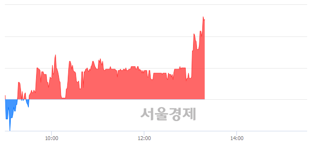<코>한국바이오젠, 전일 대비 7.28% 상승.. 일일회전율은 2.29% 기록