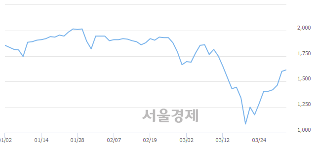 <유>신일산업, 3.13% 오르며 체결강도 강세 지속(143%)