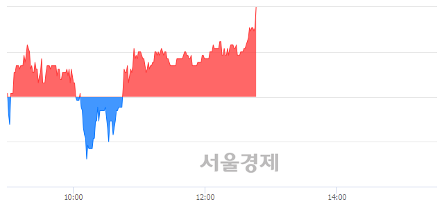 <코>나노엔텍, 5.04% 오르며 체결강도 강세로 반전(121%)