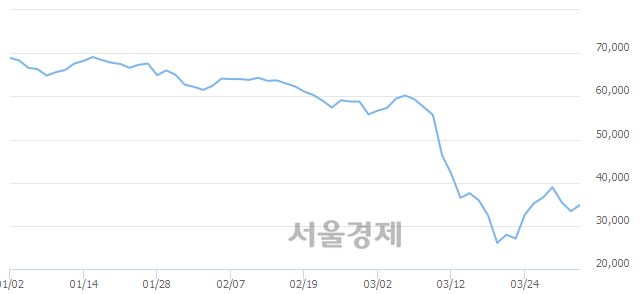 <유>두산, 전일 대비 7.49% 상승.. 일일회전율은 0.98% 기록