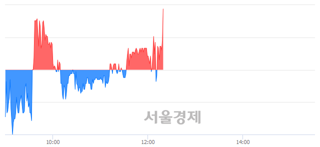 <코>디알젬, 3.65% 오르며 체결강도 강세 지속(136%)