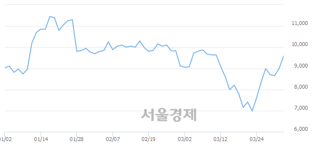 <코>브이티지엠피, 매수잔량 354% 급증