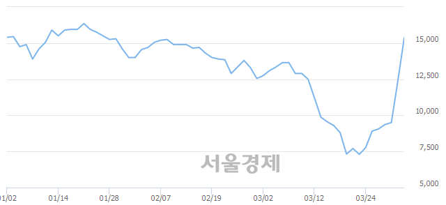 <유>조비, 전일 대비 18.62% 상승.. 일일회전율은 5.46% 기록