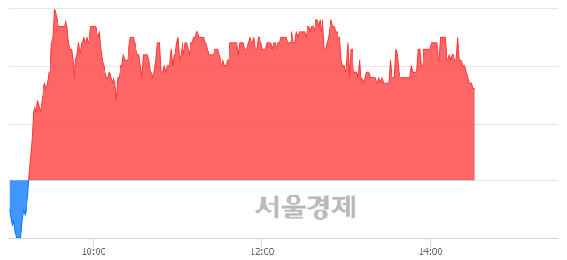 <코>신흥에스이씨, 3.29% 오르며 체결강도 강세 지속(120%)