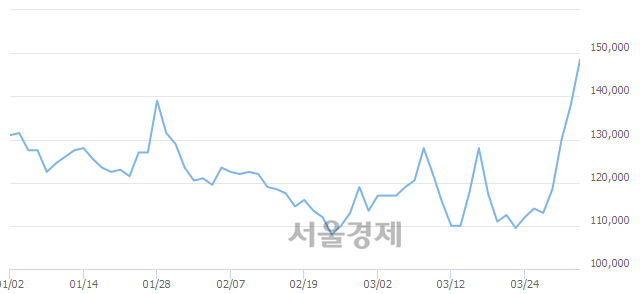 <유>녹십자, 전일 대비 7.25% 상승.. 일일회전율은 1.08% 기록