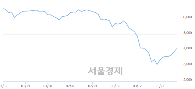 <코>코콤, 전일 대비 7.58% 상승.. 일일회전율은 0.66% 기록
