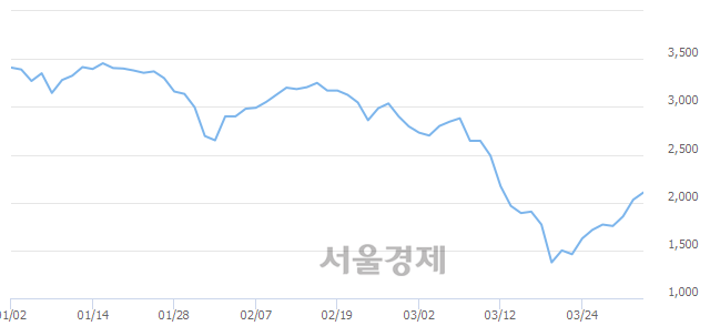 <코>대한광통신, 전일 대비 8.37% 상승.. 일일회전율은 1.24% 기록