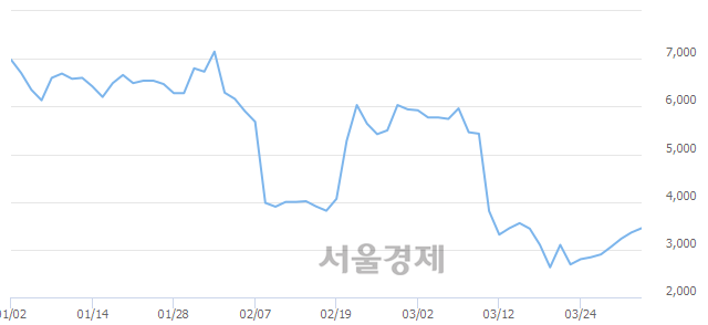 <코>네스엠, 전일 대비 8.04% 상승.. 일일회전율은 1.24% 기록