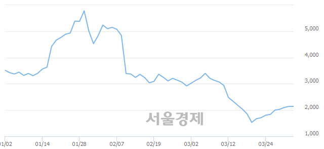 <유>우리들휴브레인, 상한가 진입.. +29.91% ↑
