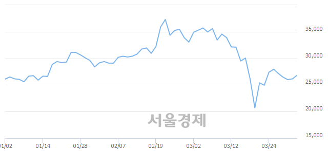 <코>덕산네오룩스, 전일 대비 7.07% 상승.. 일일회전율은 0.73% 기록