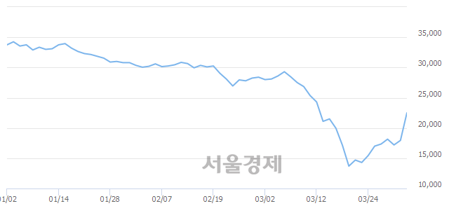 <유>두산밥캣, 상한가 진입.. +29.81% ↑