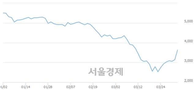 <유>두산인프라코어, 매도잔량 1023% 급증