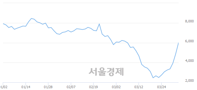 <코>캐리소프트, 매도잔량 532% 급증