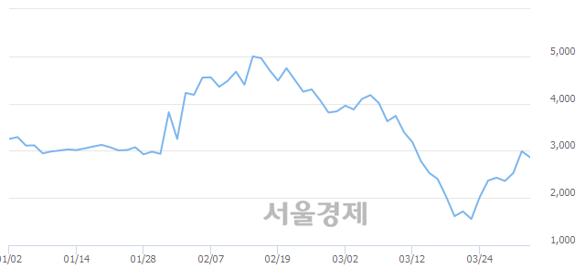 <유>서연, 전일 대비 7.69% 상승.. 일일회전율은 1.28% 기록