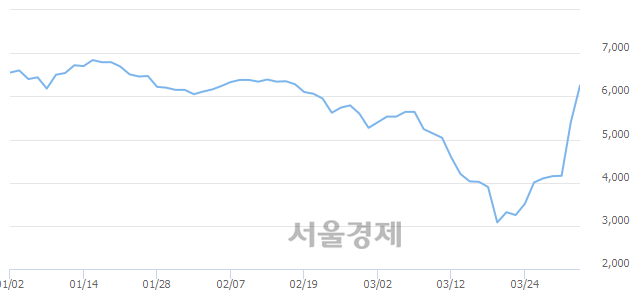 <코>효성오앤비, 전일 대비 10.37% 상승.. 일일회전율은 3.58% 기록