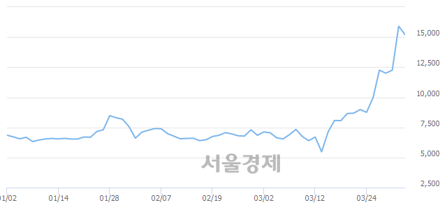 <코>바이오니아, 매수잔량 503% 급증