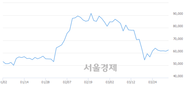 <코>에코프로비엠, 전일 대비 8.16% 상승.. 일일회전율은 1.92% 기록