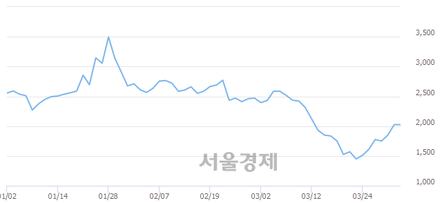 <코>우진비앤지, 매도잔량 336% 급증