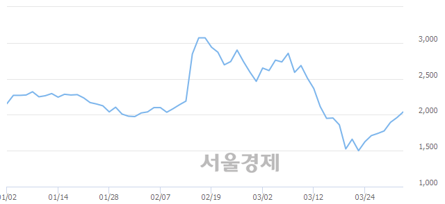<코>기산텔레콤, 전일 대비 9.18% 상승.. 일일회전율은 1.01% 기록