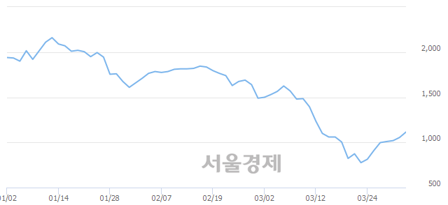 <코>컬러레이, 전일 대비 7.11% 상승.. 일일회전율은 0.43% 기록