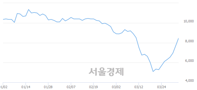 <유>크라운해태홀딩스, 전일 대비 7.41% 상승.. 일일회전율은 0.86% 기록