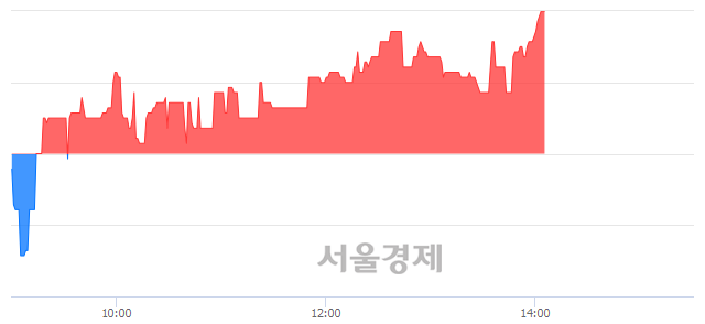 <코>마이크로프랜드, 5.54% 오르며 체결강도 강세로 반전(100%)