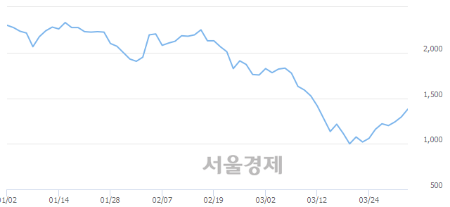 <유>한국프랜지, 전일 대비 7.34% 상승.. 일일회전율은 0.42% 기록