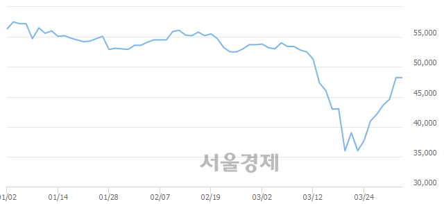 <유>빙그레, 상한가 진입.. +29.88% ↑