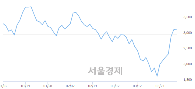 <유>범양건영, 매도잔량 447% 급증