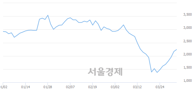 <코>미래생명자원, 3.46% 오르며 체결강도 강세 지속(242%)