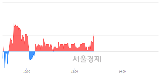 <코>예림당, 3.76% 오르며 체결강도 강세로 반전(117%)