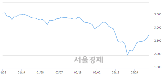 <코>동우팜투테이블, 전일 대비 7.25% 상승.. 일일회전율은 0.70% 기록