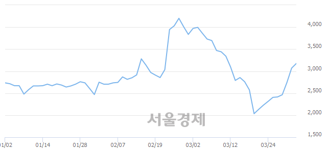 <유>CJ씨푸드, 전일 대비 8.47% 상승.. 일일회전율은 13.56% 기록