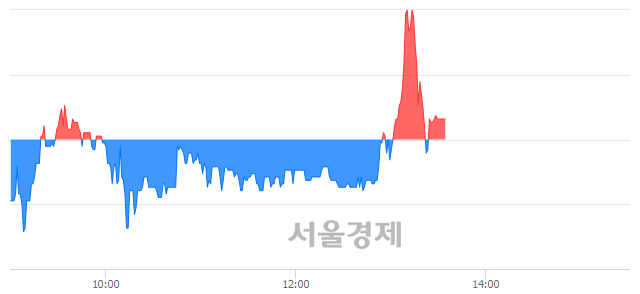 <유>용평리조트, 매도잔량 623% 급증